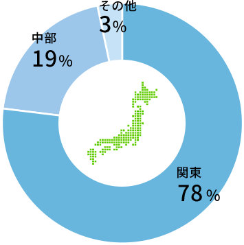 工事物件地域別割合のグラフ
