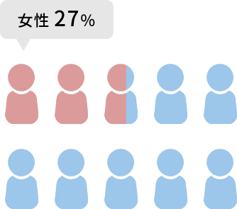 男女比率のグラフ